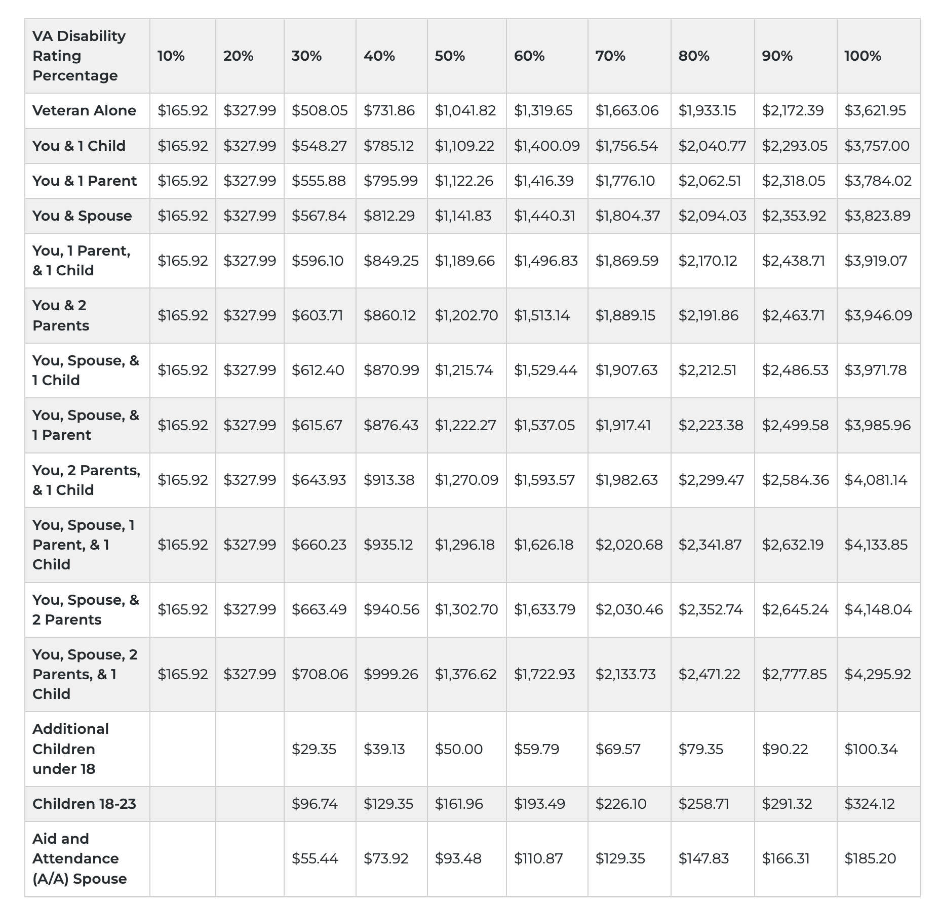 Va Disability Pay Rates